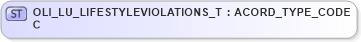 XSD Diagram of OLI_LU_LIFESTYLEVIOLATIONS_TC in schema xmlife2_20_01_xsd (Acord - Life, Annuity & Health Standards Program)