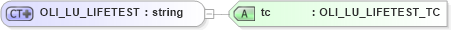 XSD Diagram of OLI_LU_LIFETEST in schema xmlife2_20_01_xsd (Acord - Life, Annuity & Health Standards Program)