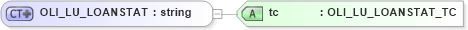 XSD Diagram of OLI_LU_LOANSTAT in schema xmlife2_20_01_xsd (Acord - Life, Annuity & Health Standards Program)