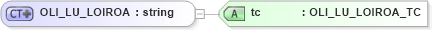 XSD Diagram of OLI_LU_LOIROA in schema xmlife2_20_01_xsd (Acord - Life, Annuity & Health Standards Program)