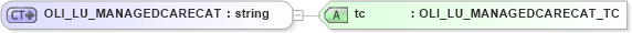 XSD Diagram of OLI_LU_MANAGEDCARECAT in schema xmlife2_20_01_xsd (Acord - Life, Annuity & Health Standards Program)