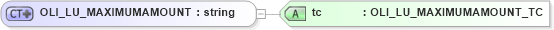 XSD Diagram of OLI_LU_MAXIMUMAMOUNT in schema xmlife2_20_01_xsd (Acord - Life, Annuity & Health Standards Program)