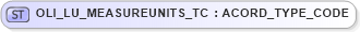XSD Diagram of OLI_LU_MEASUREUNITS_TC in schema xmlife2_20_01_xsd (Acord - Life, Annuity & Health Standards Program)