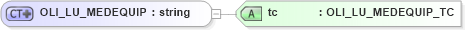 XSD Diagram of OLI_LU_MEDEQUIP in schema xmlife2_20_01_xsd (Acord - Life, Annuity & Health Standards Program)