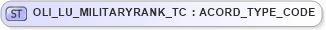 XSD Diagram of OLI_LU_MILITARYRANK_TC in schema xmlife2_20_01_xsd (Acord - Life, Annuity & Health Standards Program)