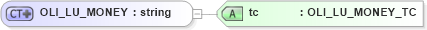XSD Diagram of OLI_LU_MONEY in schema xmlife2_20_01_xsd (Acord - Life, Annuity & Health Standards Program)