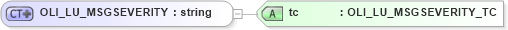 XSD Diagram of OLI_LU_MSGSEVERITY in schema xmlife2_20_01_xsd (Acord - Life, Annuity & Health Standards Program)