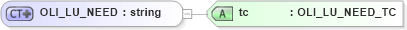 XSD Diagram of OLI_LU_NEED in schema xmlife2_20_01_xsd (Acord - Life, Annuity & Health Standards Program)