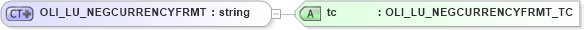 XSD Diagram of OLI_LU_NEGCURRENCYFRMT in schema xmlife2_20_01_xsd (Acord - Life, Annuity & Health Standards Program)