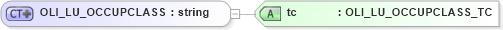 XSD Diagram of OLI_LU_OCCUPCLASS in schema xmlife2_20_01_xsd (Acord - Life, Annuity & Health Standards Program)