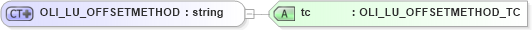XSD Diagram of OLI_LU_OFFSETMETHOD in schema xmlife2_20_01_xsd (Acord - Life, Annuity & Health Standards Program)