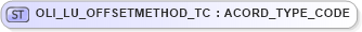 XSD Diagram of OLI_LU_OFFSETMETHOD_TC in schema xmlife2_20_01_xsd (Acord - Life, Annuity & Health Standards Program)