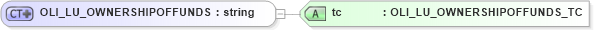 XSD Diagram of OLI_LU_OWNERSHIPOFFUNDS in schema xmlife2_20_01_xsd (Acord - Life, Annuity & Health Standards Program)