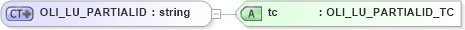 XSD Diagram of OLI_LU_PARTIALID in schema xmlife2_20_01_xsd (Acord - Life, Annuity & Health Standards Program)