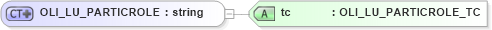 XSD Diagram of OLI_LU_PARTICROLE in schema xmlife2_20_01_xsd (Acord - Life, Annuity & Health Standards Program)