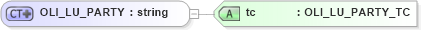 XSD Diagram of OLI_LU_PARTY in schema xmlife2_20_01_xsd (Acord - Life, Annuity & Health Standards Program)