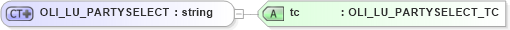 XSD Diagram of OLI_LU_PARTYSELECT in schema xmlife2_20_01_xsd (Acord - Life, Annuity & Health Standards Program)