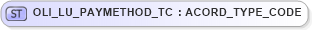 XSD Diagram of OLI_LU_PAYMETHOD_TC in schema xmlife2_20_01_xsd (Acord - Life, Annuity & Health Standards Program)
