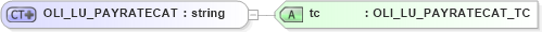 XSD Diagram of OLI_LU_PAYRATECAT in schema xmlife2_20_01_xsd (Acord - Life, Annuity & Health Standards Program)