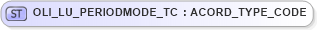 XSD Diagram of OLI_LU_PERIODMODE_TC in schema xmlife2_20_01_xsd (Acord - Life, Annuity & Health Standards Program)