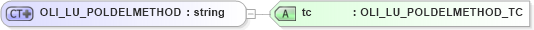 XSD Diagram of OLI_LU_POLDELMETHOD in schema xmlife2_20_01_xsd (Acord - Life, Annuity & Health Standards Program)