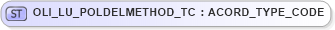 XSD Diagram of OLI_LU_POLDELMETHOD_TC in schema xmlife2_20_01_xsd (Acord - Life, Annuity & Health Standards Program)