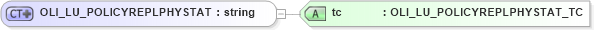 XSD Diagram of OLI_LU_POLICYREPLPHYSTAT in schema xmlife2_20_01_xsd (Acord - Life, Annuity & Health Standards Program)