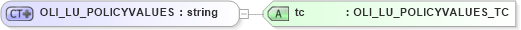 XSD Diagram of OLI_LU_POLICYVALUES in schema xmlife2_20_01_xsd (Acord - Life, Annuity & Health Standards Program)