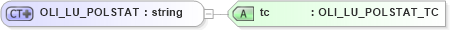 XSD Diagram of OLI_LU_POLSTAT in schema xmlife2_20_01_xsd (Acord - Life, Annuity & Health Standards Program)