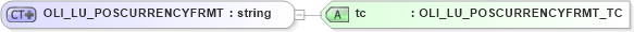 XSD Diagram of OLI_LU_POSCURRENCYFRMT in schema xmlife2_20_01_xsd (Acord - Life, Annuity & Health Standards Program)