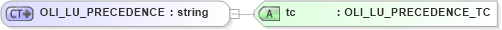 XSD Diagram of OLI_LU_PRECEDENCE in schema xmlife2_20_01_xsd (Acord - Life, Annuity & Health Standards Program)