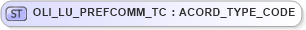 XSD Diagram of OLI_LU_PREFCOMM_TC in schema xmlife2_20_01_xsd (Acord - Life, Annuity & Health Standards Program)