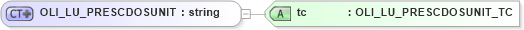 XSD Diagram of OLI_LU_PRESCDOSUNIT in schema xmlife2_20_01_xsd (Acord - Life, Annuity & Health Standards Program)