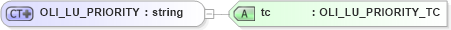 XSD Diagram of OLI_LU_PRIORITY in schema xmlife2_20_01_xsd (Acord - Life, Annuity & Health Standards Program)