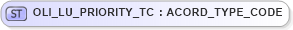 XSD Diagram of OLI_LU_PRIORITY_TC in schema xmlife2_20_01_xsd (Acord - Life, Annuity & Health Standards Program)
