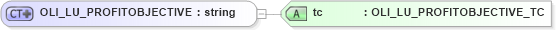 XSD Diagram of OLI_LU_PROFITOBJECTIVE in schema xmlife2_20_01_xsd (Acord - Life, Annuity & Health Standards Program)