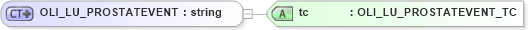 XSD Diagram of OLI_LU_PROSTATEVENT in schema xmlife2_20_01_xsd (Acord - Life, Annuity & Health Standards Program)