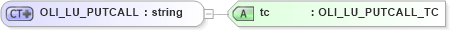 XSD Diagram of OLI_LU_PUTCALL in schema xmlife2_20_01_xsd (Acord - Life, Annuity & Health Standards Program)