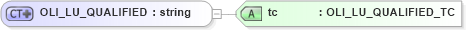 XSD Diagram of OLI_LU_QUALIFIED in schema xmlife2_20_01_xsd (Acord - Life, Annuity & Health Standards Program)