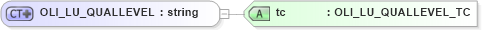 XSD Diagram of OLI_LU_QUALLEVEL in schema xmlife2_20_01_xsd (Acord - Life, Annuity & Health Standards Program)