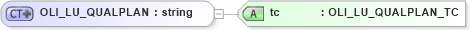 XSD Diagram of OLI_LU_QUALPLAN in schema xmlife2_20_01_xsd (Acord - Life, Annuity & Health Standards Program)