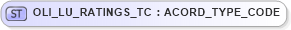 XSD Diagram of OLI_LU_RATINGS_TC in schema xmlife2_20_01_xsd (Acord - Life, Annuity & Health Standards Program)