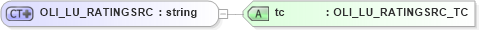 XSD Diagram of OLI_LU_RATINGSRC in schema xmlife2_20_01_xsd (Acord - Life, Annuity & Health Standards Program)