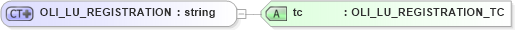 XSD Diagram of OLI_LU_REGISTRATION in schema xmlife2_20_01_xsd (Acord - Life, Annuity & Health Standards Program)