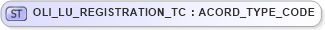 XSD Diagram of OLI_LU_REGISTRATION_TC in schema xmlife2_20_01_xsd (Acord - Life, Annuity & Health Standards Program)