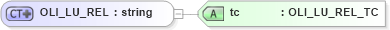 XSD Diagram of OLI_LU_REL in schema xmlife2_20_01_xsd (Acord - Life, Annuity & Health Standards Program)