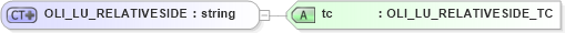 XSD Diagram of OLI_LU_RELATIVESIDE in schema xmlife2_20_01_xsd (Acord - Life, Annuity & Health Standards Program)