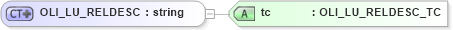 XSD Diagram of OLI_LU_RELDESC in schema xmlife2_20_01_xsd (Acord - Life, Annuity & Health Standards Program)