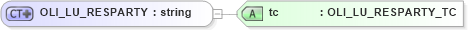 XSD Diagram of OLI_LU_RESPARTY in schema xmlife2_20_01_xsd (Acord - Life, Annuity & Health Standards Program)