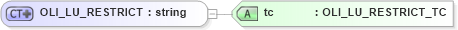 XSD Diagram of OLI_LU_RESTRICT in schema xmlife2_20_01_xsd (Acord - Life, Annuity & Health Standards Program)